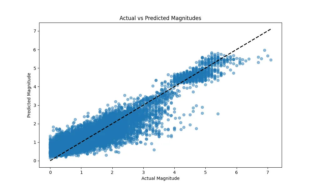 Actual vs Predicted