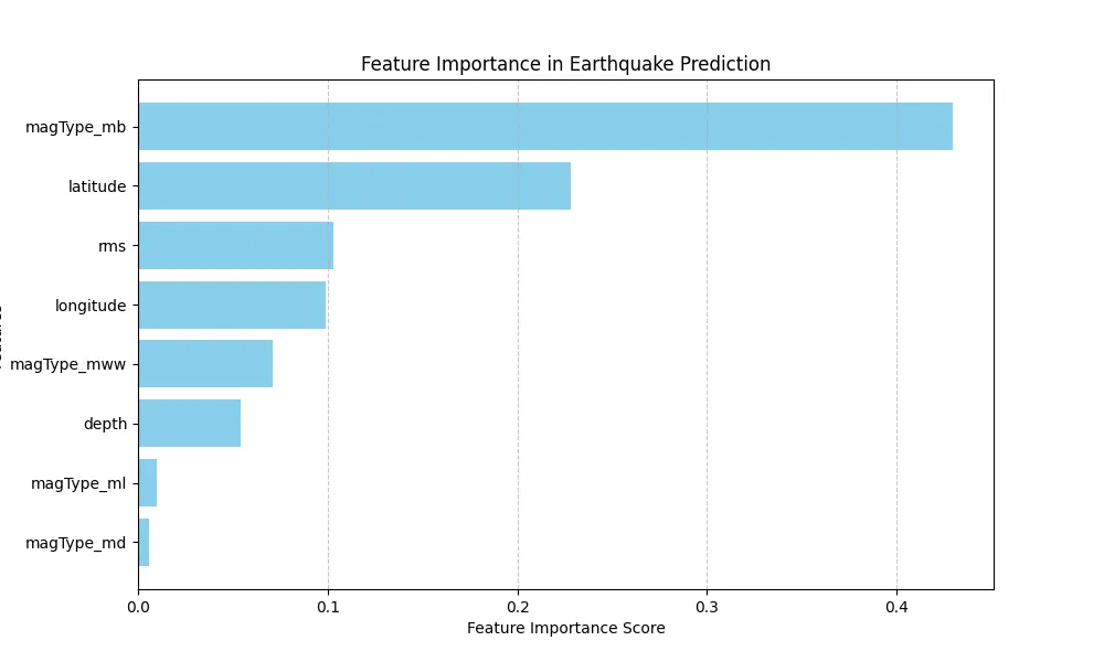 Feature Selection